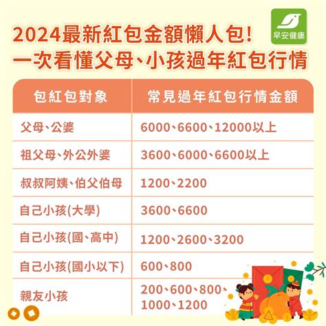 紅包多少錢|【過年紅包行情】2024過年紅包要包多少？長輩父母。